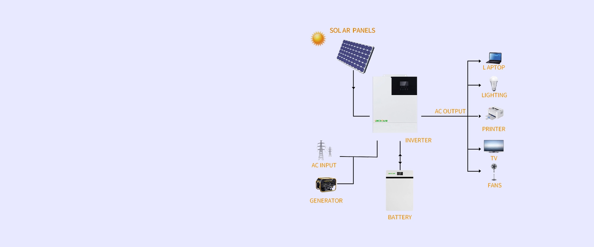 Solarenergie system