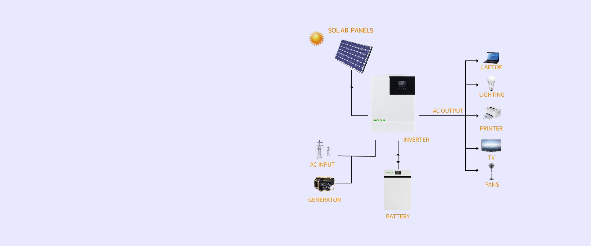 Energie speichers ystem